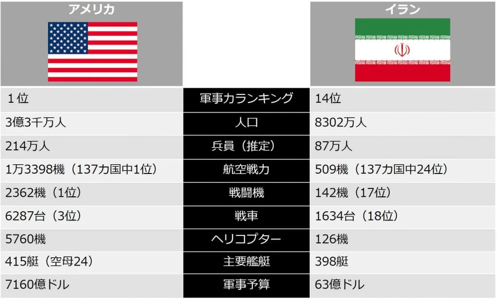 アメリカ・イランが戦争したらどちらが勝つ？軍事力比較│ミリレポ